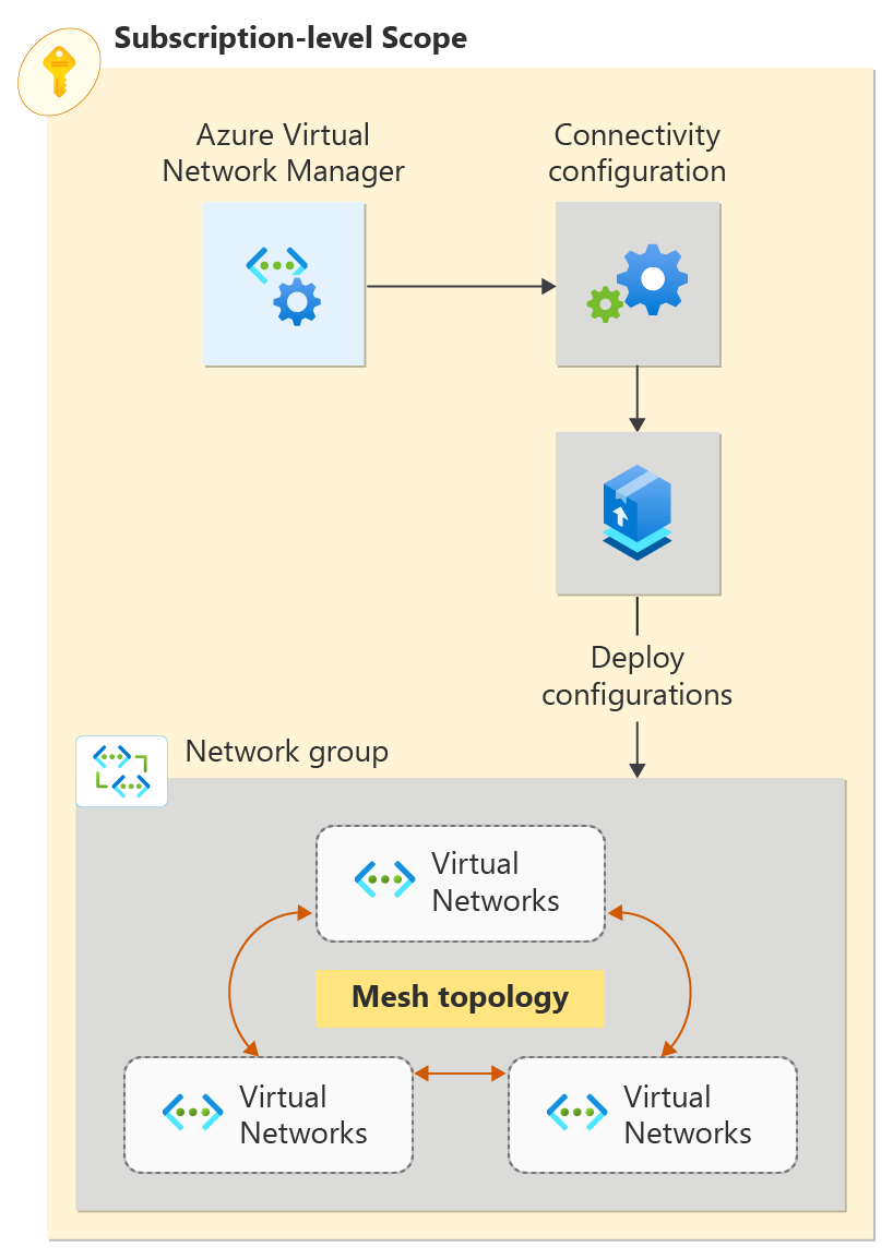 使用 Azure Virtual Network Manager 針對網格虛擬網路拓撲部署的資源圖表。