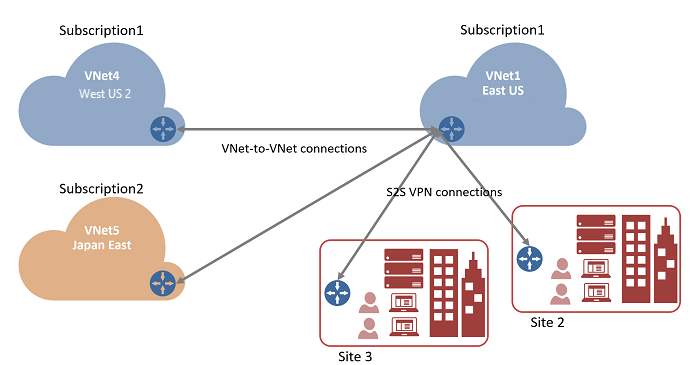 顯示多個訂用帳戶的 VNet 對 VNet 連線圖表。