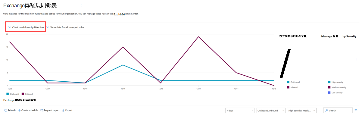 Exchange 傳輸規則報告的概觀。