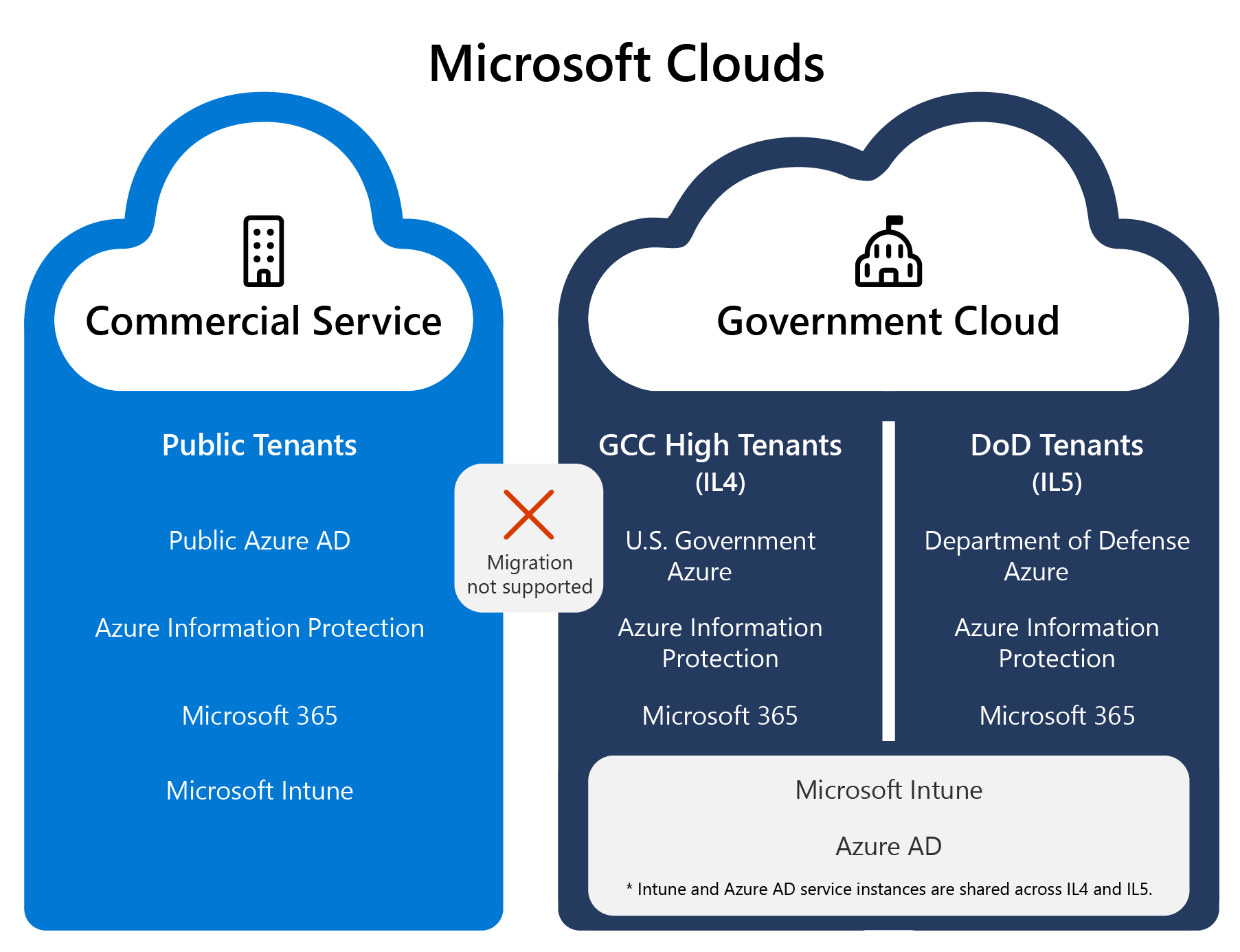 顯示Microsoft政府雲端的螢幕快照，包括 GCC High 和 DoD 服務，實際上與公用雲端和商業雲端實例分開。