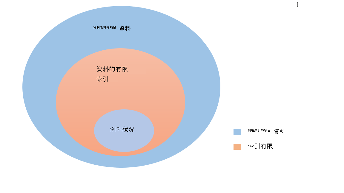 顯示從索引中排除的檔案子集，但例外狀況的圖形。