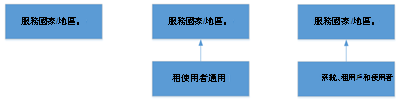 在 Teams 中繼承撥號對應表的方式。