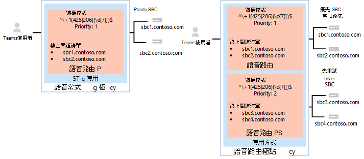 顯示語音路由原則範例的螢幕擷取畫面。