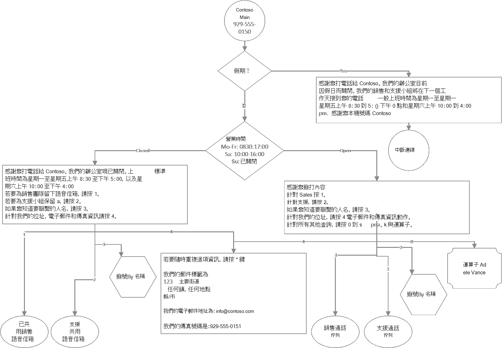 使用 Cmdlet 建置自動語音應答通話流程的圖表。