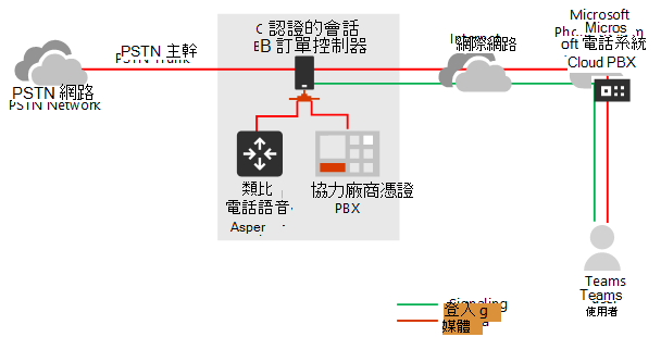 顯示訊號和媒體流程，但不需媒體略過。