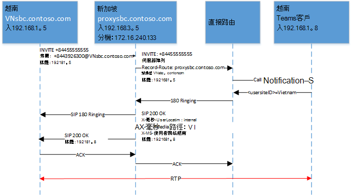 顯示 SIP 記憶體的圖表。