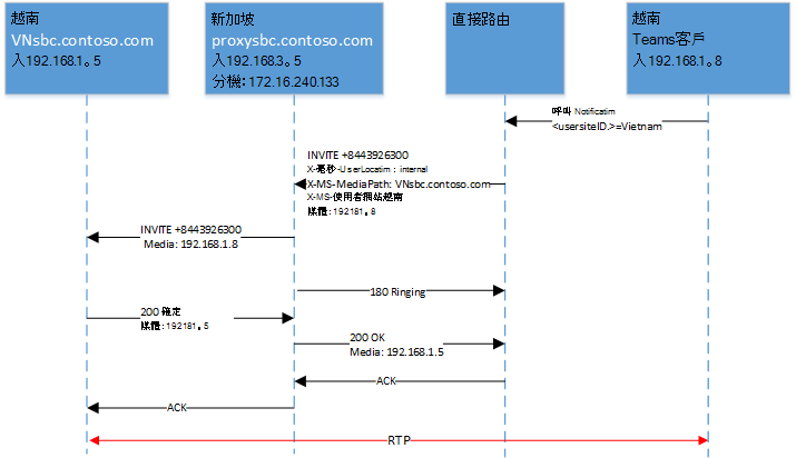 圖表再次顯示 SIP 自訂。