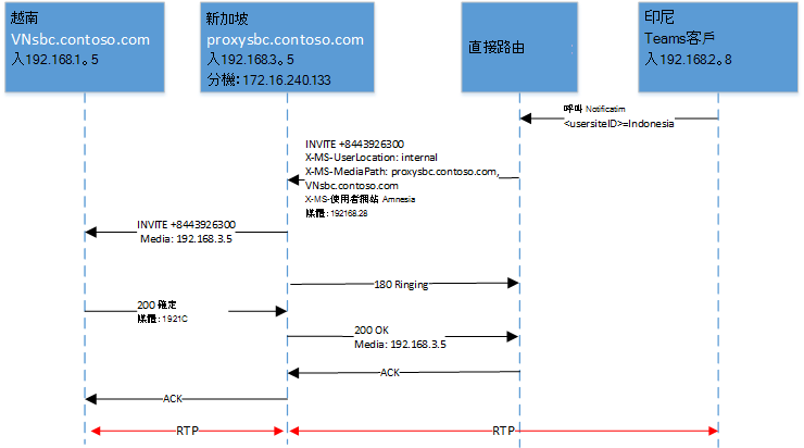 另一個圖表顯示 SIP 的特性。