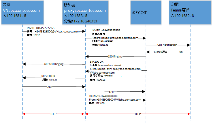 還有另一個顯示 SIP 存取的圖表。