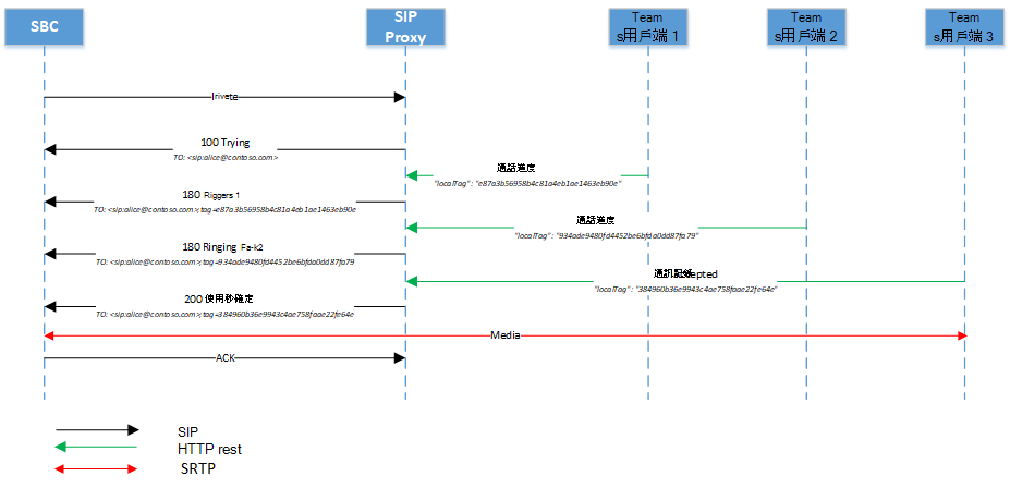 圖表顯示多個端點響鈴而不包含解答。