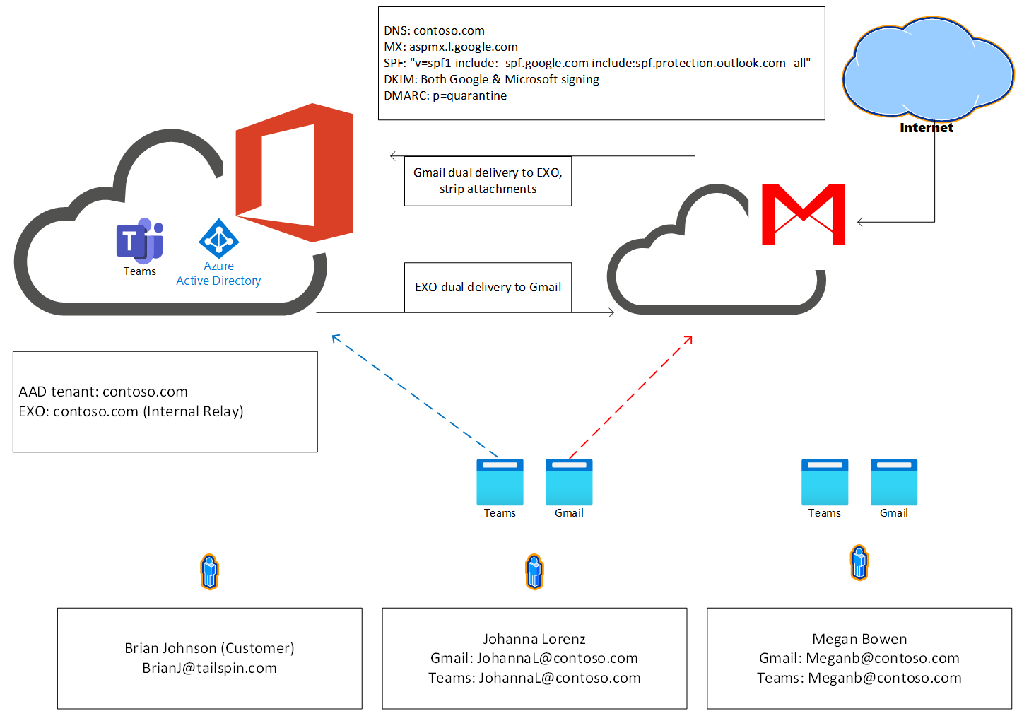 描述 EXO 和 Gmail 之間郵件流程圖的影像