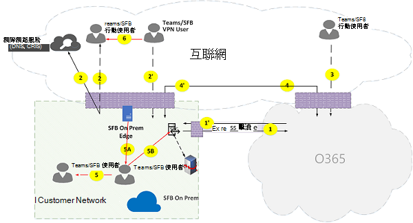 Microsoft Teams 線上通話流量圖 25。