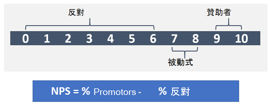 顯示 NPS 比例的圖表。