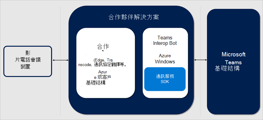 說明 Teams CVI 合作夥伴解決方案的圖表。