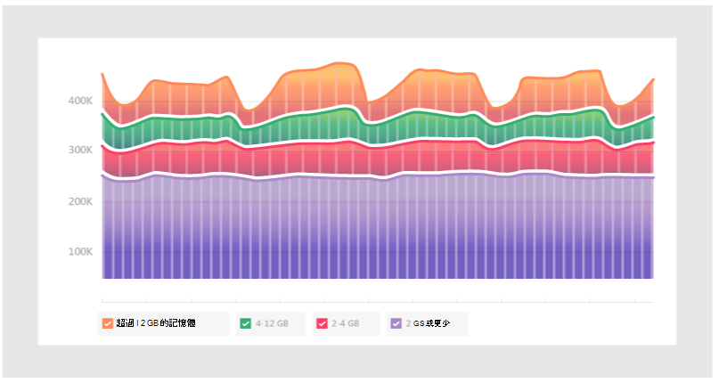 跨不同系統的Teams記憶體使用量。