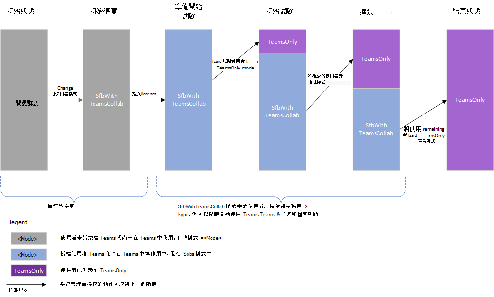 圖表顯示選取功能升級，但不需事先使用Teams。