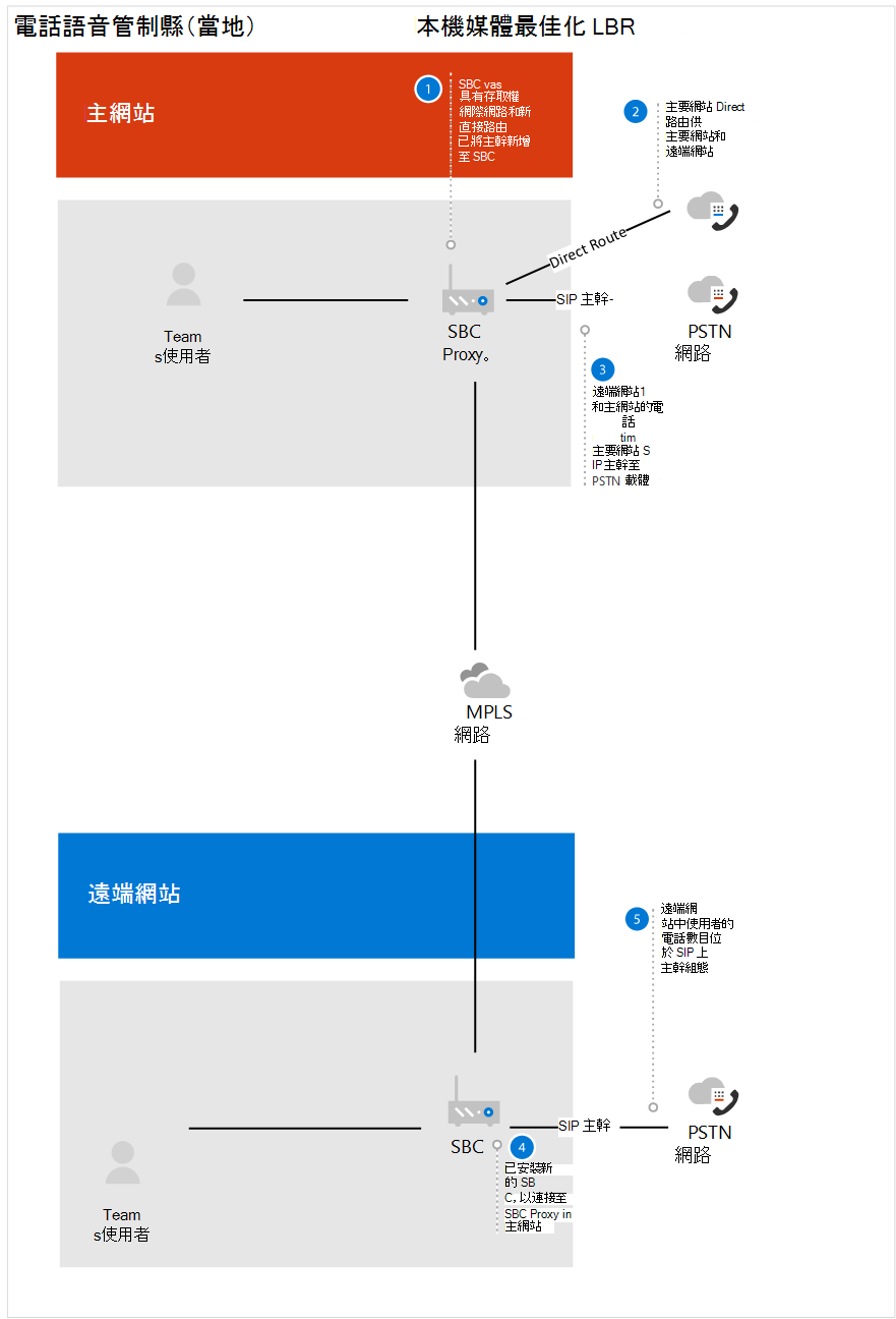 顯示之前狀態的圖表 2。