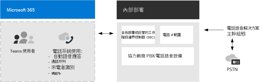 圖表 5 顯示 Teams 電話 與直接路由。