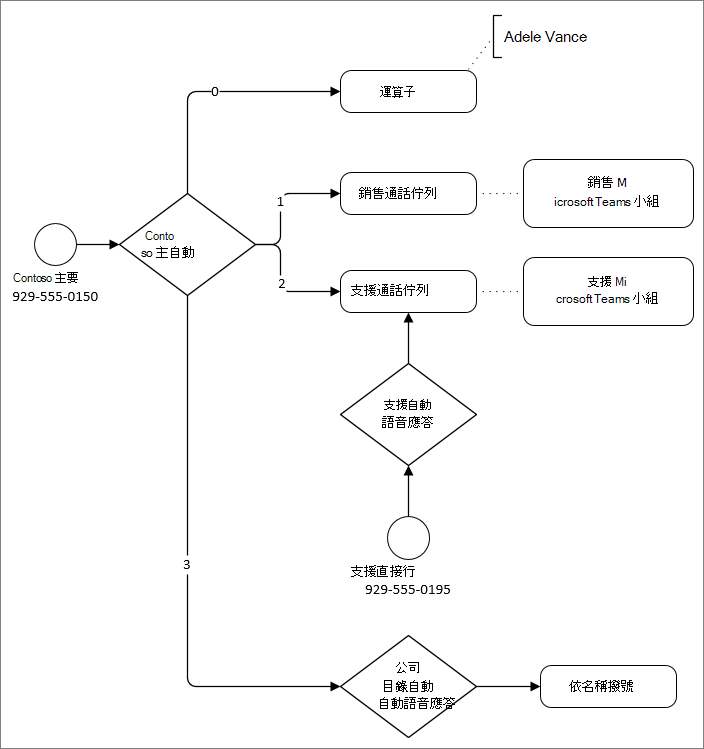 使用自動語音應答和通話佇列的通話路由圖表。