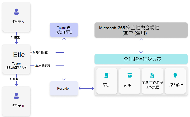 Teams 會議或電話傳送和接聽時流程圖。