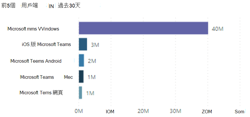 顯示客戶端在過去 30 天內最常使用 (通話/串流) 的圖表螢幕快照。