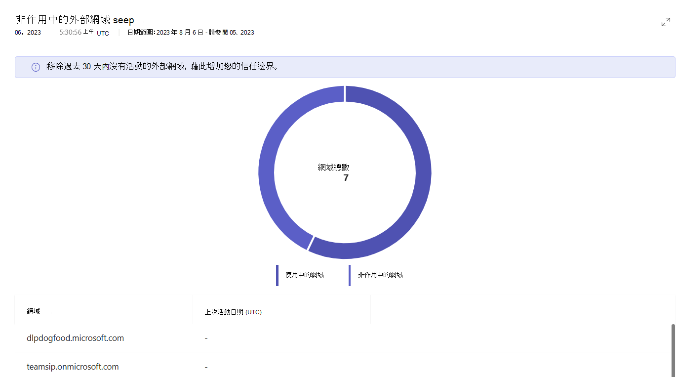 顯示有關外部網域活動的詳細報告檢視的螢幕快照。