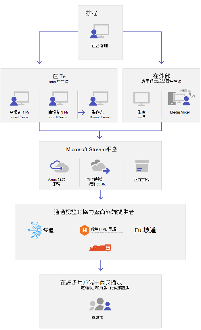 即時活動的關鍵元件。