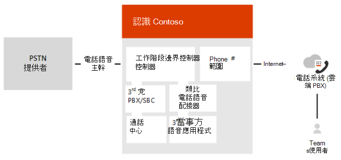 顯示內部部署 PSTN 連線能力設定的圖表。