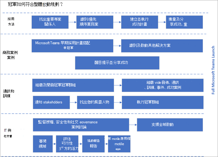 冠軍啟動規劃的圖例。