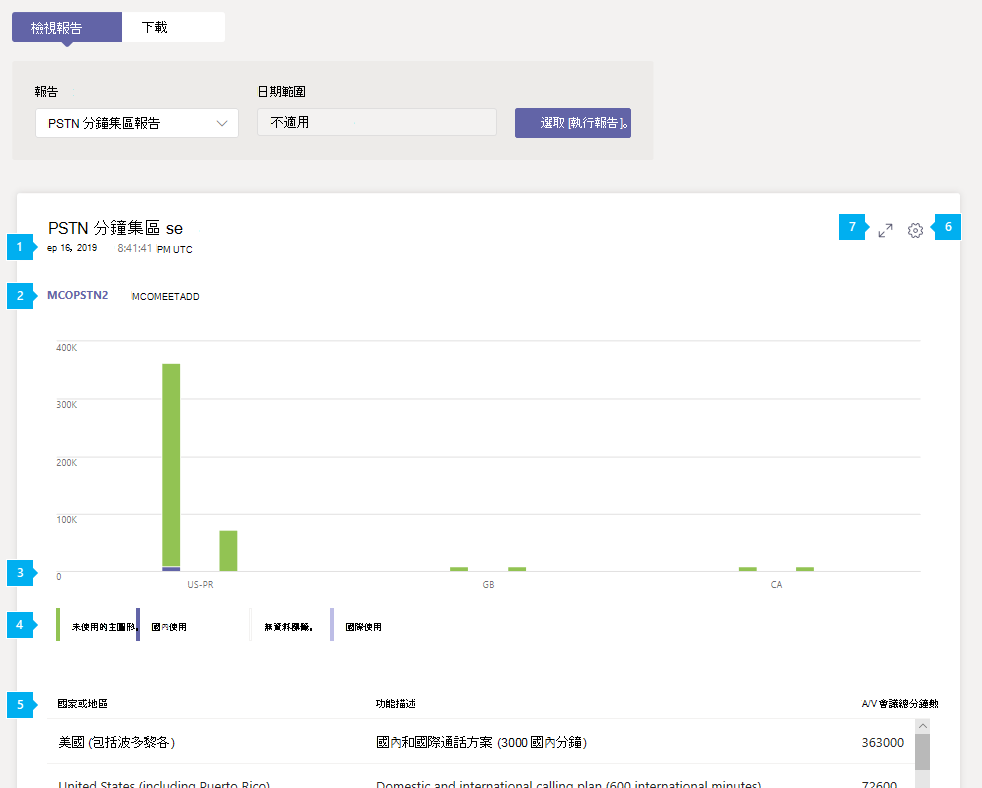 系統管理中心中Teams PSTN分鐘集區報告的螢幕快照。