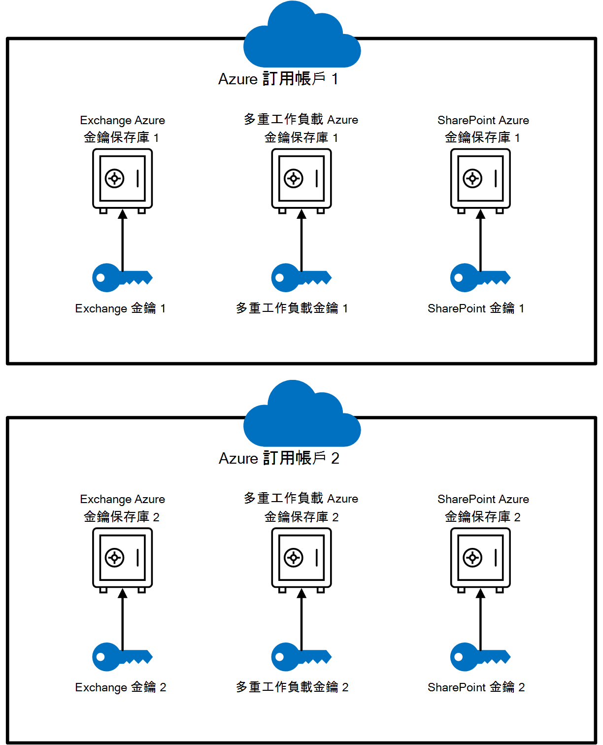 保存庫組態