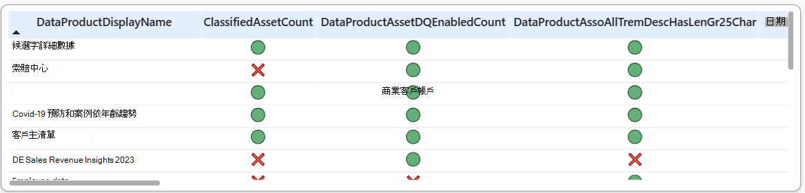 控件檢查數據表的螢幕快照，其中顯示每個數據產品的個別控件及其通過/失敗狀態。