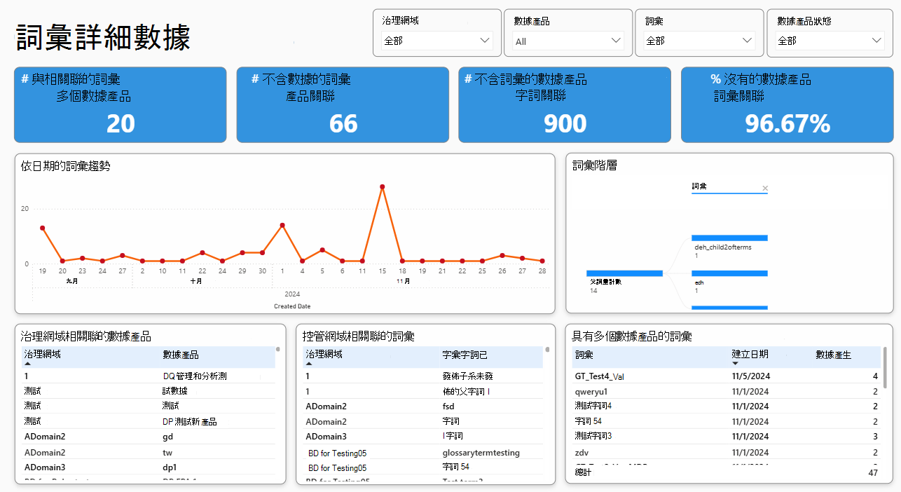 詞彙報表的螢幕快照。