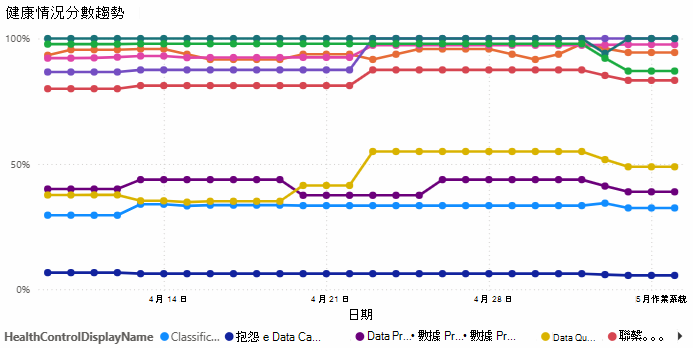 健康情況分數趨勢折線圖的螢幕快照。