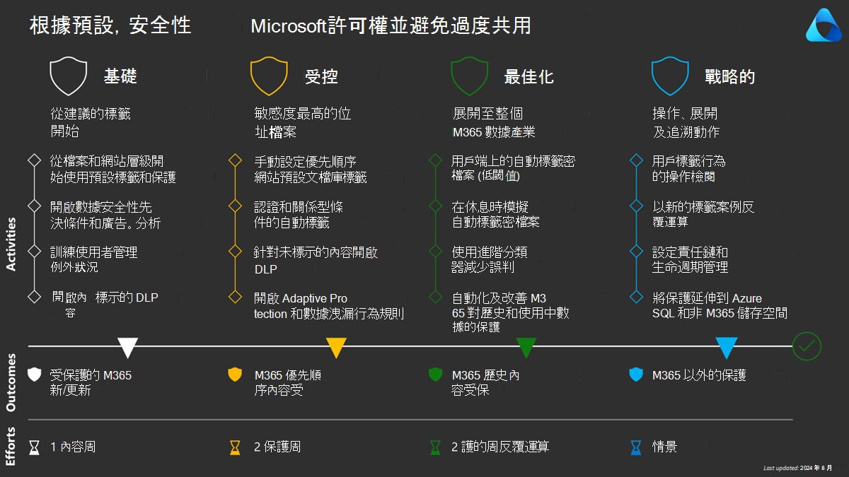 默認使用 Microsoft Purview 保護並防止過度共用 - 藍圖