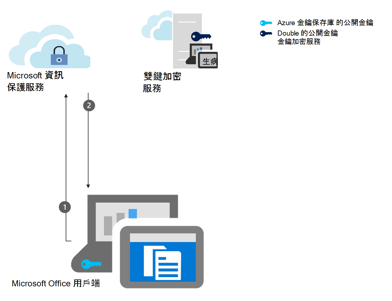 圖表顯示 DKE 加密工作流程的步驟 2、收集和快取 Azure 公鑰。