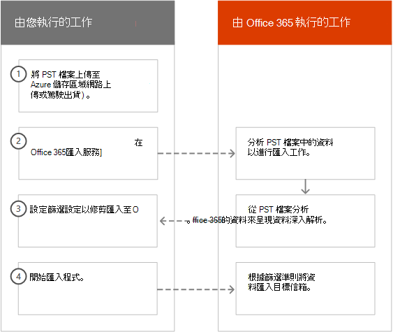 Office 365 中的智慧型手機匯入程式。