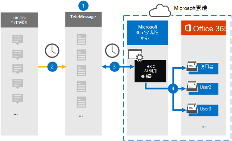 封存香港 CSL SMS/MMS 數據的工作流程。