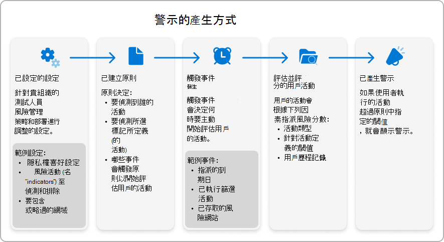 顯示如何產生測試人員風險管理警示的圖形。