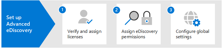 設定 eDiscovery (Premium) 的步驟。