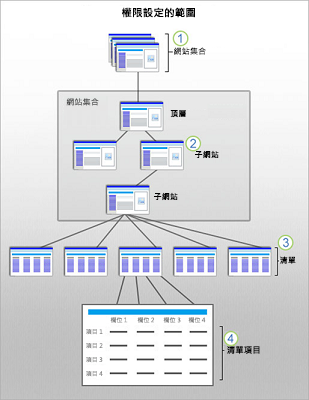 此圖形顯示針對在網站、子網站、清單和項目的 SharePoint 安全性範圍。