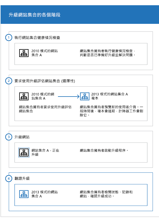 SharePoint 2013 中網站集合的各個階段