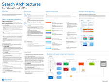 Poster with an overview of the search components and search databases, how they interact, and an example of a search architecture built of these components and databases.