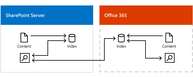 圖例會顯示內部部署搜尋中心取得 Office 365 中搜尋索引和 SharePoint Server 中搜尋索引的結果。