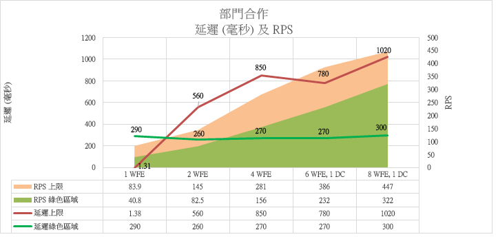 向外延展前端網頁伺服器及網域控制站會影響延遲。綠色區域保持平穩，紅色區域則顯示波動。