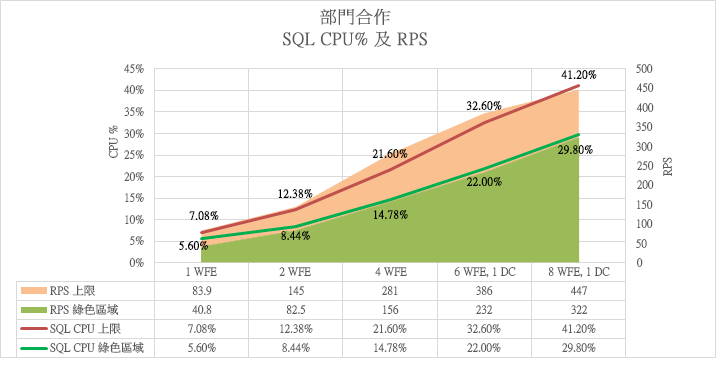 插圖顯示隨著新增越多網頁伺服器，SQL 處理器及每秒讀取次數的趨勢也會往上