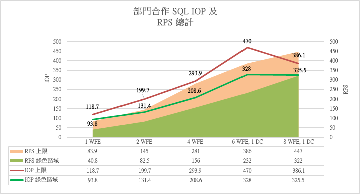 圖形顯示綠色與紅色區域的 SQL Server IOPs 總數。兩個區域都維持增加一直到 4 個前端網頁伺服器處，然後持平，再於 8 個網頁伺服器處逐漸減少。