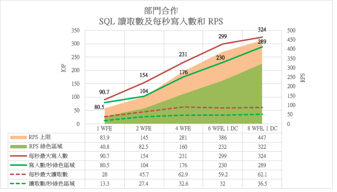 圖形顯示將前端網頁伺服器向外延伸，將如何影響跟每秒讀取與寫入數有關的 IOPs。每秒讀取與寫入數會維持往上到 4 個前端網頁伺服器處，然後每秒讀取數會逐漸減少，而每秒寫入數會繼續增加。