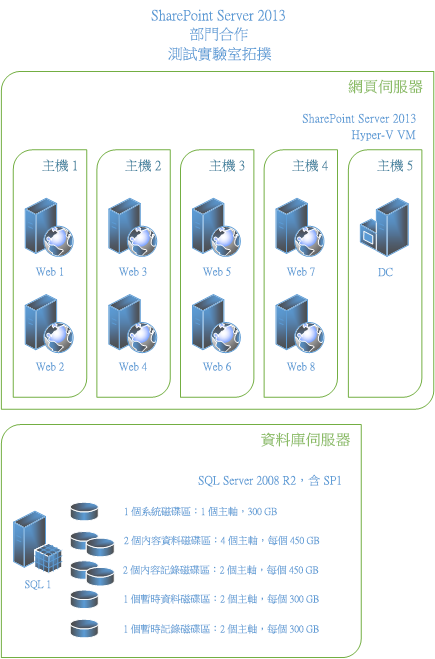 測試實驗室拓撲有 4 個 Hyper-V VM (每個各裝載 2 個網頁伺服器)，並還有 1 個當成網域控制站的 VM。實體 DB 伺服器執行 SQL Server 2008 R2 SP1 (1 個系統磁碟區、2 個內容資料磁碟區、2 個內容記錄磁碟區、1 個暫時資料磁碟區、1 個暫時記錄磁碟區)