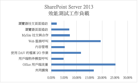 實驗室針對 SharePoint Server 2013 的部門共同作業執行了測試。測試詳細資料顯示伺服器在九種案例中收到的要求。